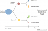 Randomized Control Trial Deisgn