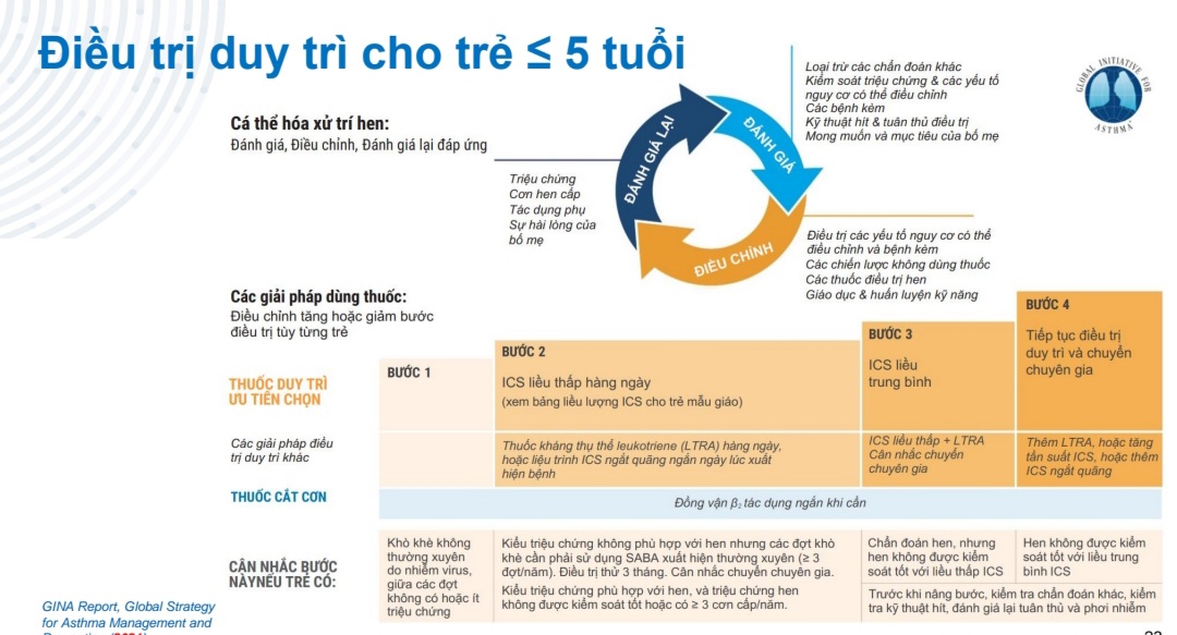 Tiếp cận điều trị duy trì theo mức độ kiểm soát triệu chứng